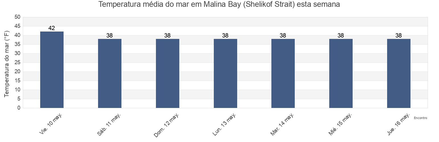 Temperatura do mar em Malina Bay (Shelikof Strait), Kodiak Island Borough, Alaska, United States esta semana