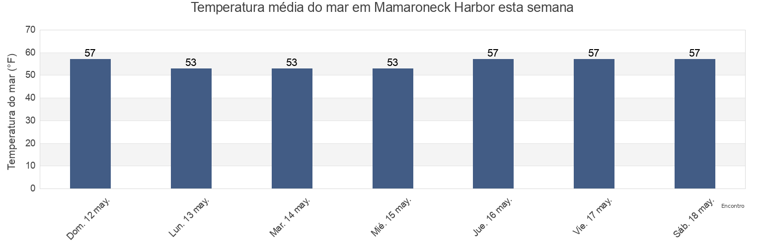 Temperatura do mar em Mamaroneck Harbor, Westchester County, New York, United States esta semana