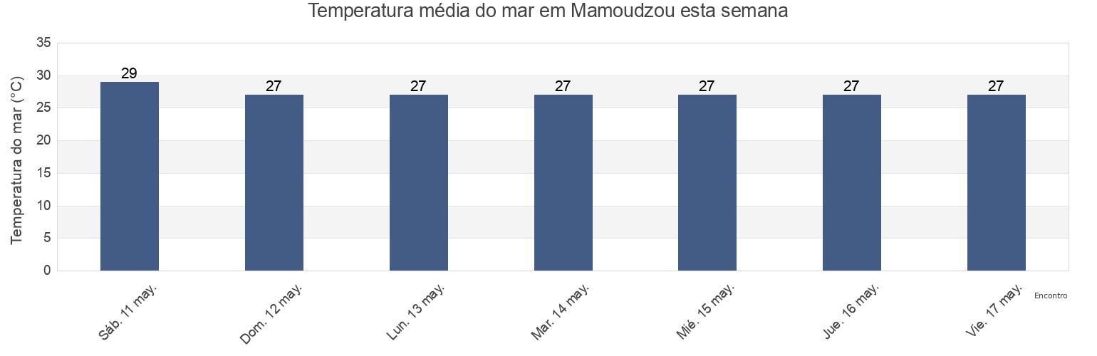 Temperatura do mar em Mamoudzou, Mayotte esta semana