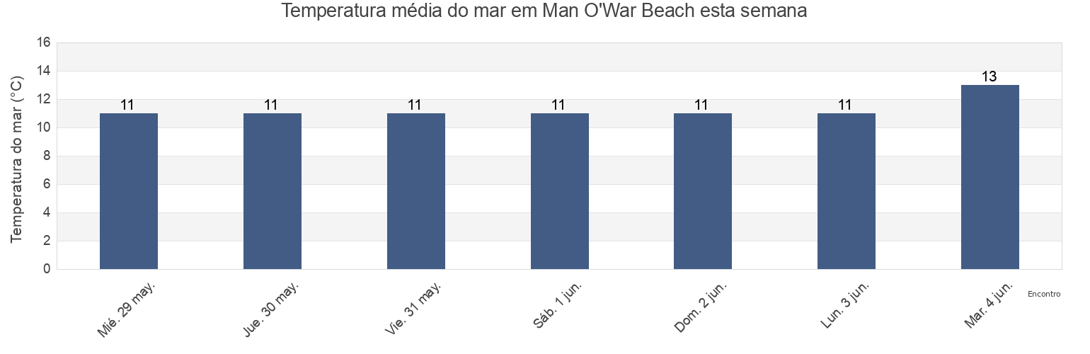 Temperatura do mar em Man O'War Beach, Dorset, England, United Kingdom esta semana