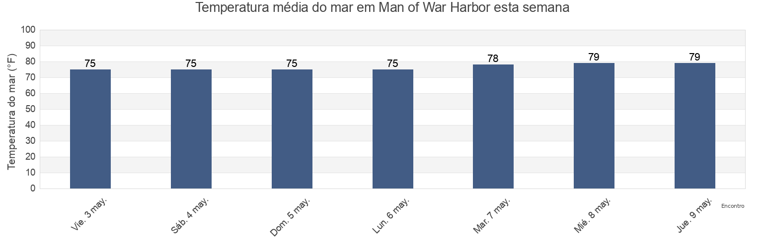 Temperatura do mar em Man of War Harbor, Monroe County, Florida, United States esta semana