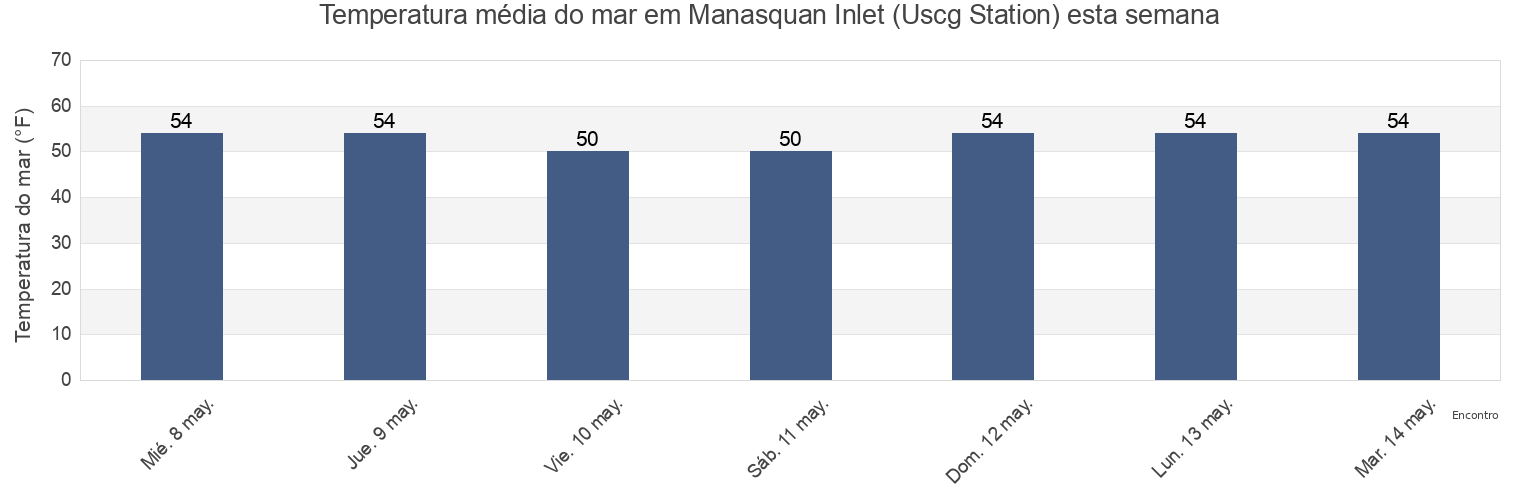 Temperatura do mar em Manasquan Inlet (Uscg Station), Monmouth County, New Jersey, United States esta semana