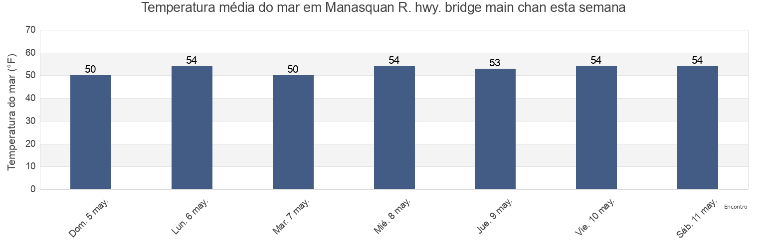 Temperatura do mar em Manasquan R. hwy. bridge main chan, Monmouth County, New Jersey, United States esta semana