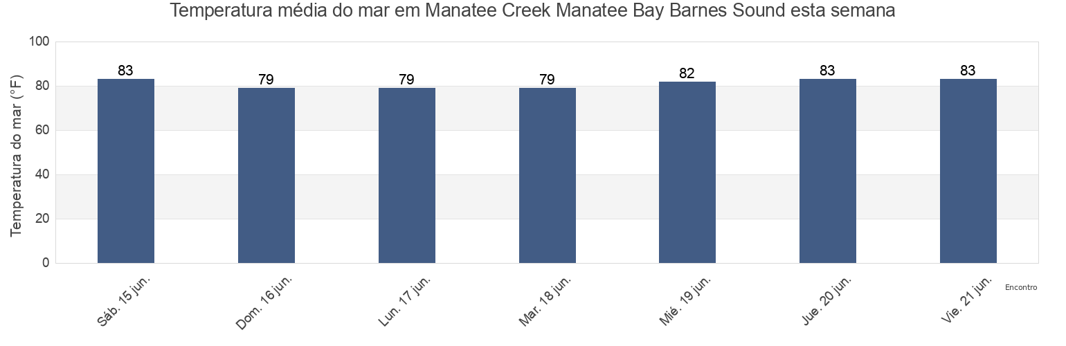 Temperatura do mar em Manatee Creek Manatee Bay Barnes Sound, Miami-Dade County, Florida, United States esta semana