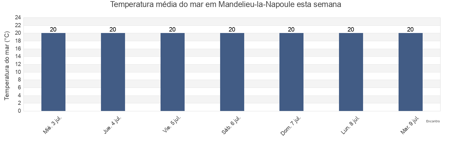Temperatura do mar em Mandelieu-la-Napoule, Alpes-Maritimes, Provence-Alpes-Côte d'Azur, France esta semana