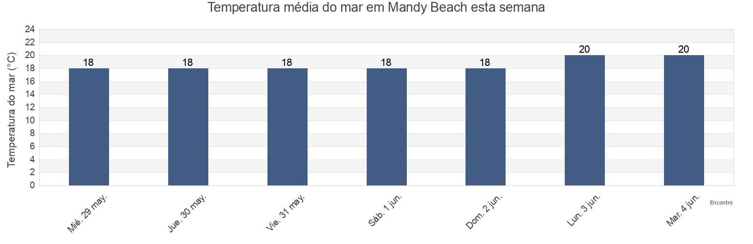 Temperatura do mar em Mandy Beach, Italy esta semana