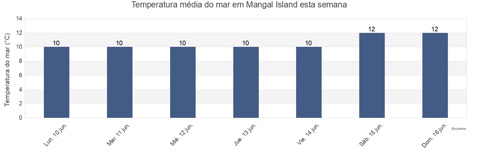 Temperatura do mar em Mangal Island, Riga, Latvia esta semana