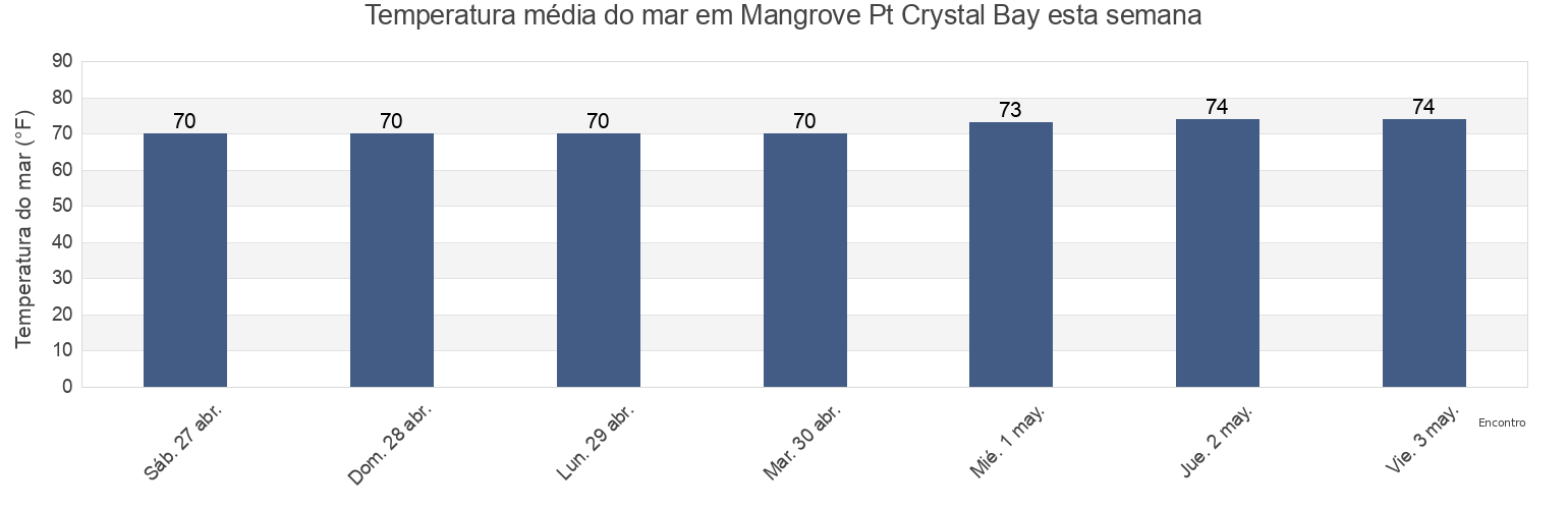 Temperatura do mar em Mangrove Pt Crystal Bay, Citrus County, Florida, United States esta semana
