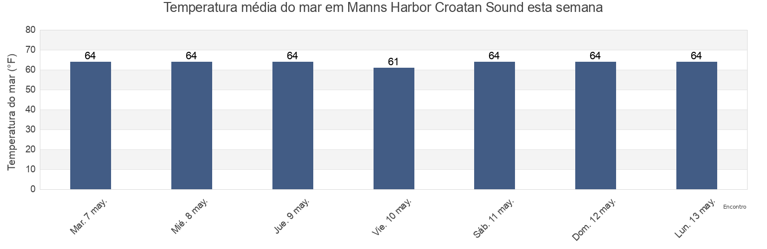 Temperatura do mar em Manns Harbor Croatan Sound, Dare County, North Carolina, United States esta semana