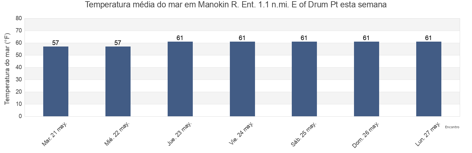 Temperatura do mar em Manokin R. Ent. 1.1 n.mi. E of Drum Pt, Somerset County, Maryland, United States esta semana