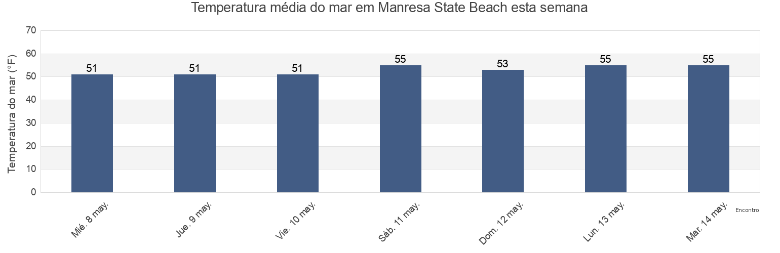 Temperatura do mar em Manresa State Beach, Santa Cruz County, California, United States esta semana