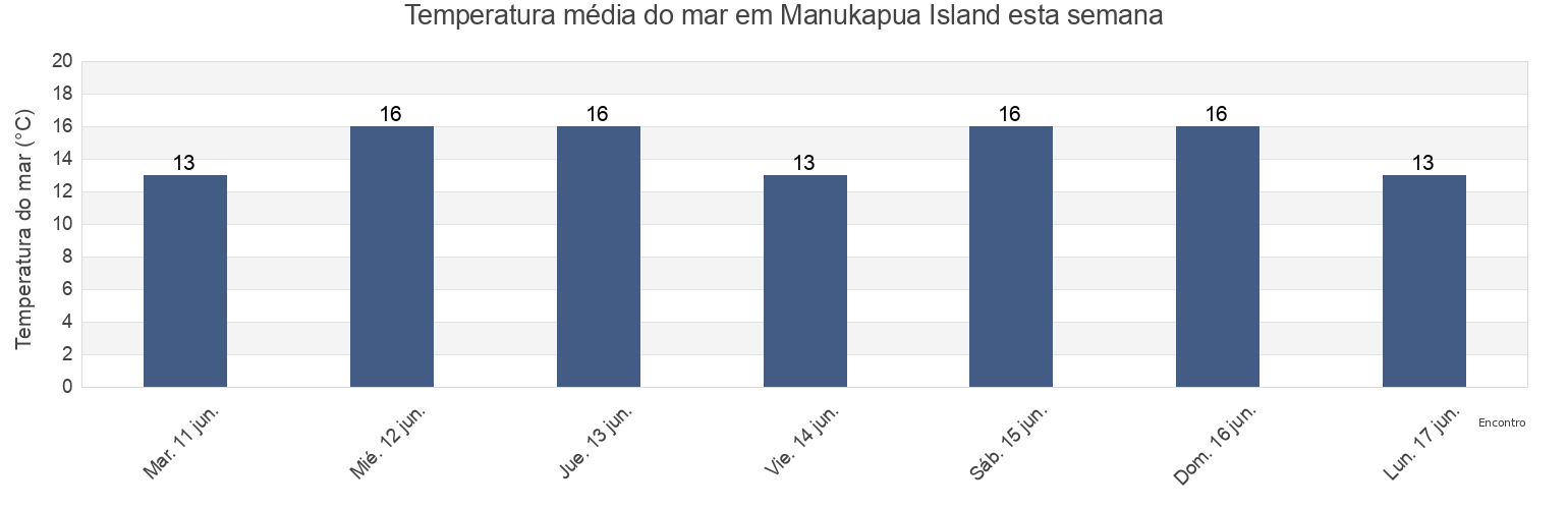 Temperatura do mar em Manukapua Island, Auckland, New Zealand esta semana