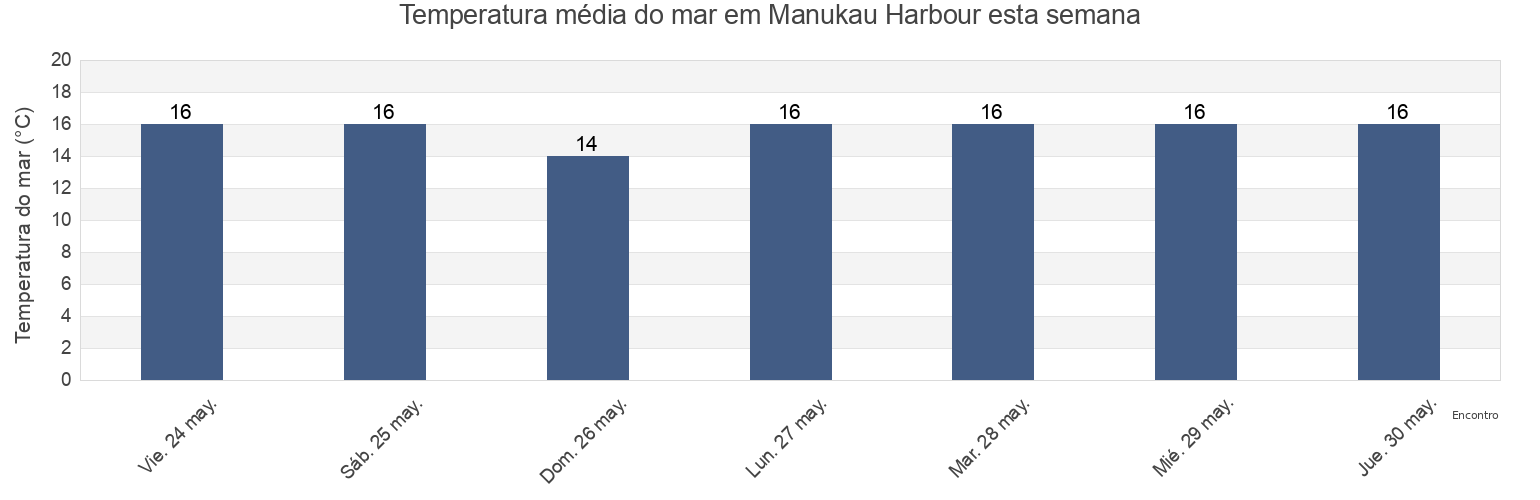 Temperatura do mar em Manukau Harbour, Auckland, New Zealand esta semana