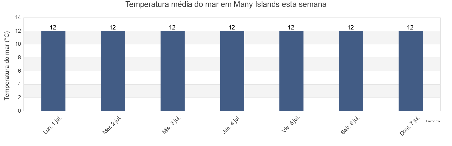 Temperatura do mar em Many Islands, Southland District, Southland, New Zealand esta semana