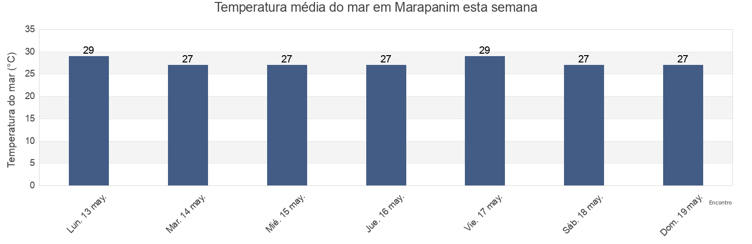 Temperatura do mar em Marapanim, Pará, Brazil esta semana