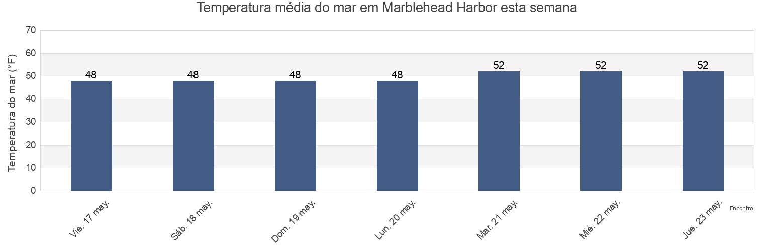Temperatura do mar em Marblehead Harbor, Essex County, Massachusetts, United States esta semana