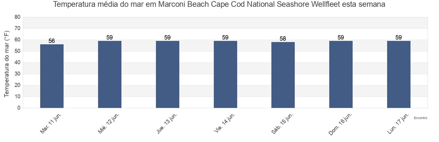 Temperatura do mar em Marconi Beach Cape Cod National Seashore Wellfleet, Barnstable County, Massachusetts, United States esta semana