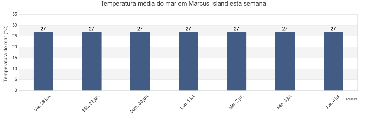 Temperatura do mar em Marcus Island, Maug Islands, Northern Islands, Northern Mariana Islands esta semana