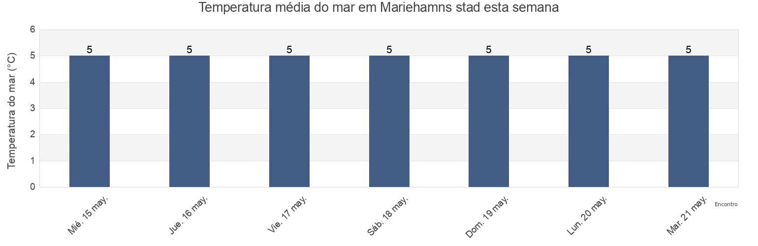 Temperatura do mar em Mariehamns stad, Aland Islands esta semana