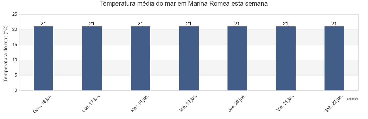 Temperatura do mar em Marina Romea, Provincia di Ravenna, Emilia-Romagna, Italy esta semana