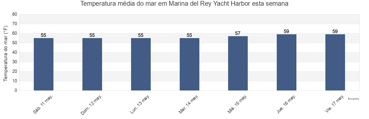 Temperatura do mar em Marina del Rey Yacht Harbor, Los Angeles County, California, United States esta semana