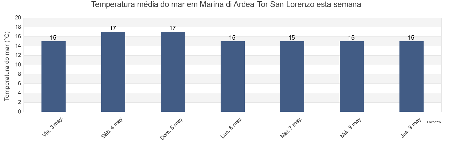 Temperatura do mar em Marina di Ardea-Tor San Lorenzo, Città metropolitana di Roma Capitale, Latium, Italy esta semana