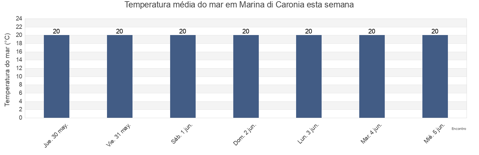 Temperatura do mar em Marina di Caronia, Messina, Sicily, Italy esta semana