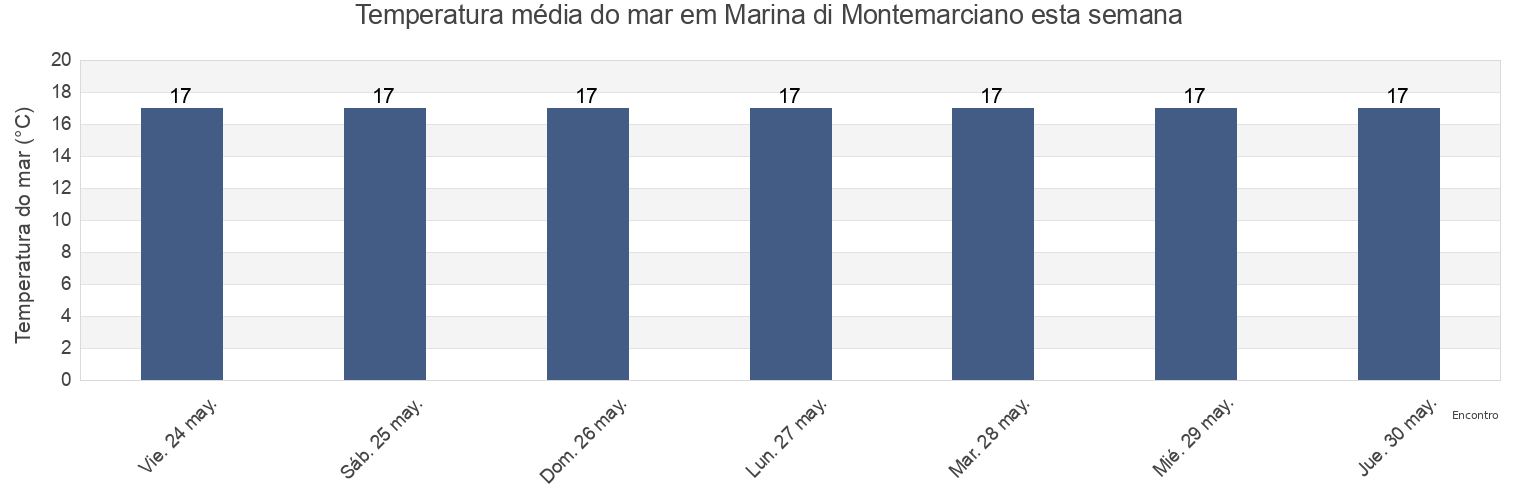 Temperatura do mar em Marina di Montemarciano, Provincia di Ancona, The Marches, Italy esta semana
