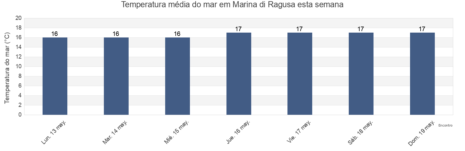 Temperatura do mar em Marina di Ragusa, Ragusa, Sicily, Italy esta semana
