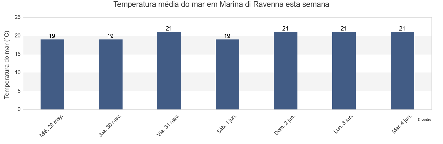 Temperatura do mar em Marina di Ravenna, Provincia di Ravenna, Emilia-Romagna, Italy esta semana
