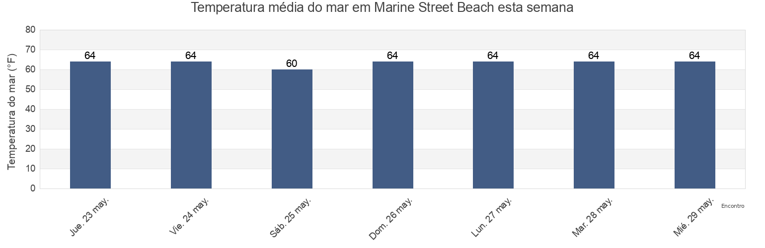 Temperatura do mar em Marine Street Beach, San Diego County, California, United States esta semana