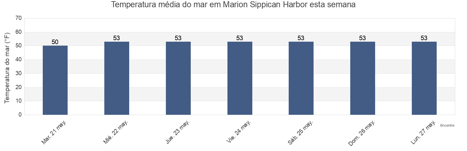 Temperatura do mar em Marion Sippican Harbor, Plymouth County, Massachusetts, United States esta semana
