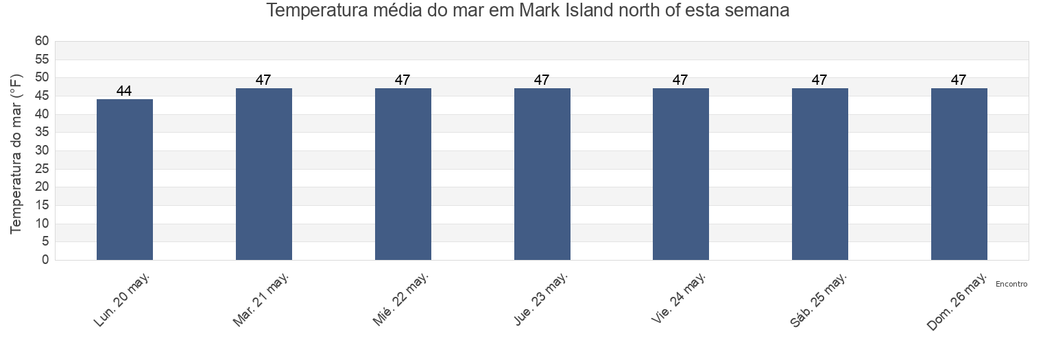Temperatura do mar em Mark Island north of, Knox County, Maine, United States esta semana