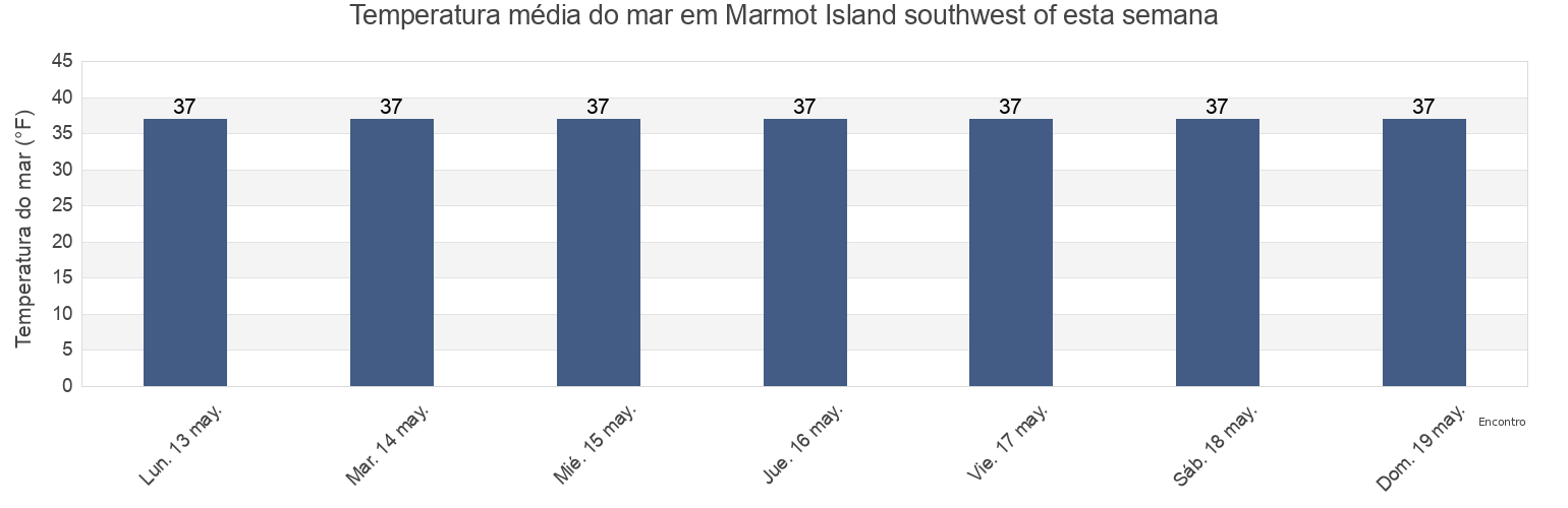 Temperatura do mar em Marmot Island southwest of, Kodiak Island Borough, Alaska, United States esta semana