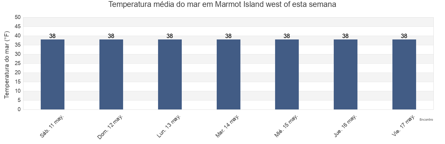 Temperatura do mar em Marmot Island west of, Kodiak Island Borough, Alaska, United States esta semana
