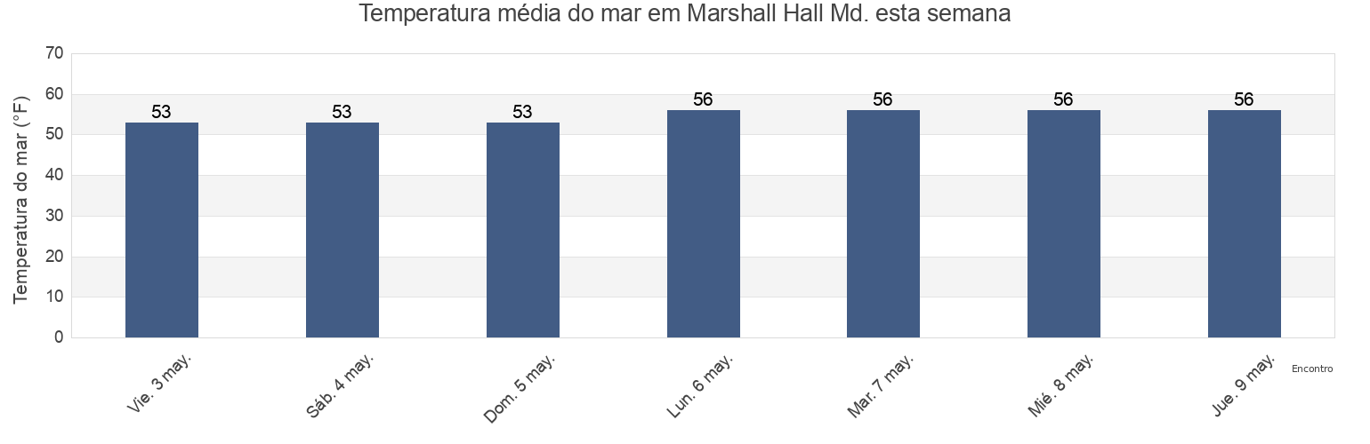 Temperatura do mar em Marshall Hall Md., City of Alexandria, Virginia, United States esta semana