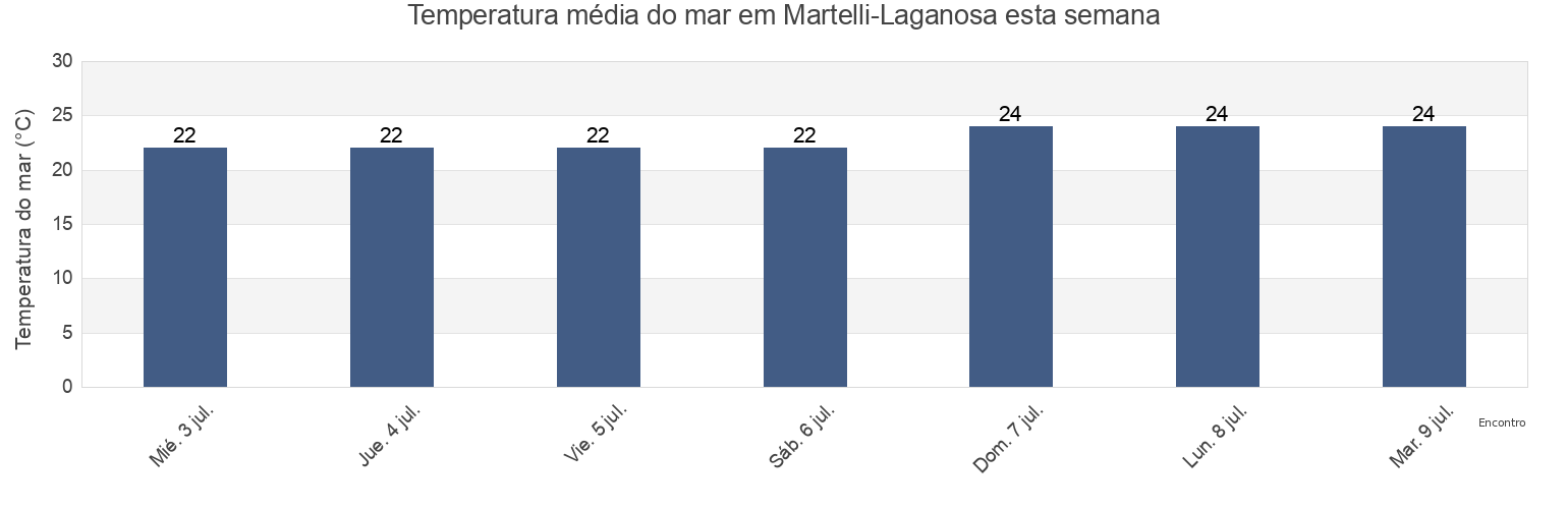 Temperatura do mar em Martelli-Laganosa, Provincia di Catanzaro, Calabria, Italy esta semana