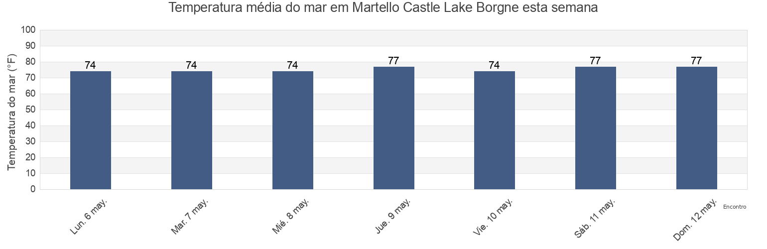 Temperatura do mar em Martello Castle Lake Borgne, Orleans Parish, Louisiana, United States esta semana