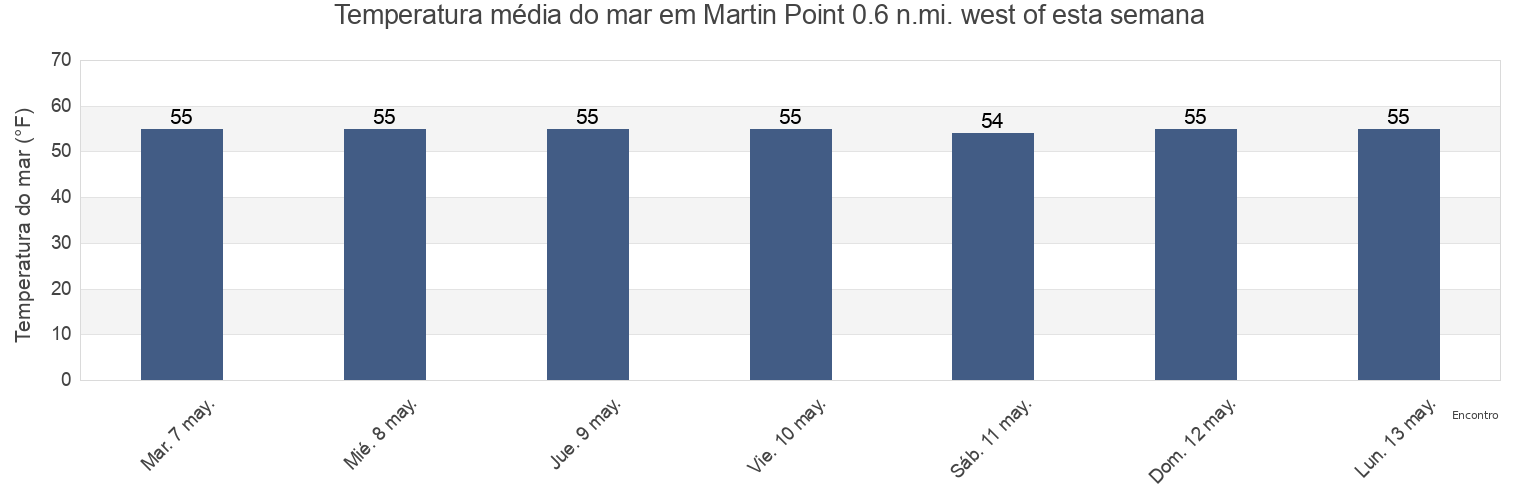 Temperatura do mar em Martin Point 0.6 n.mi. west of, Talbot County, Maryland, United States esta semana