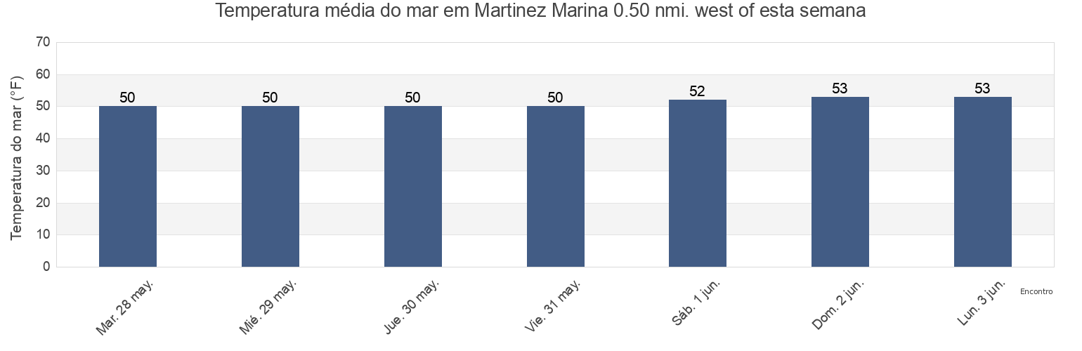 Temperatura do mar em Martinez Marina 0.50 nmi. west of, Contra Costa County, California, United States esta semana