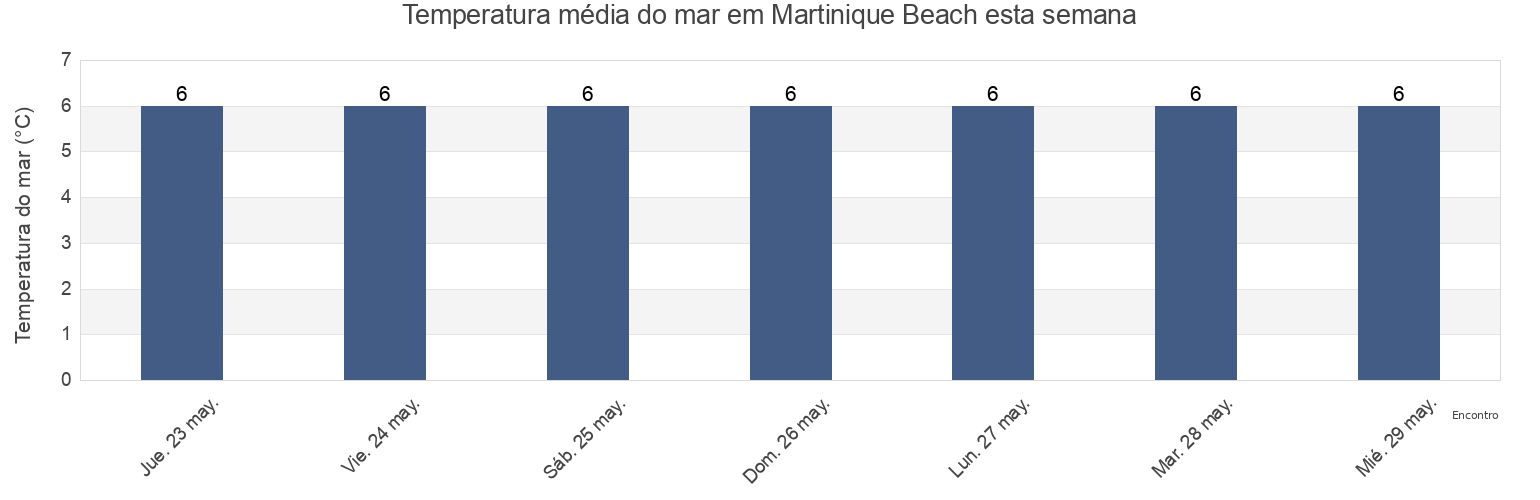 Temperatura do mar em Martinique Beach, Nova Scotia, Canada esta semana