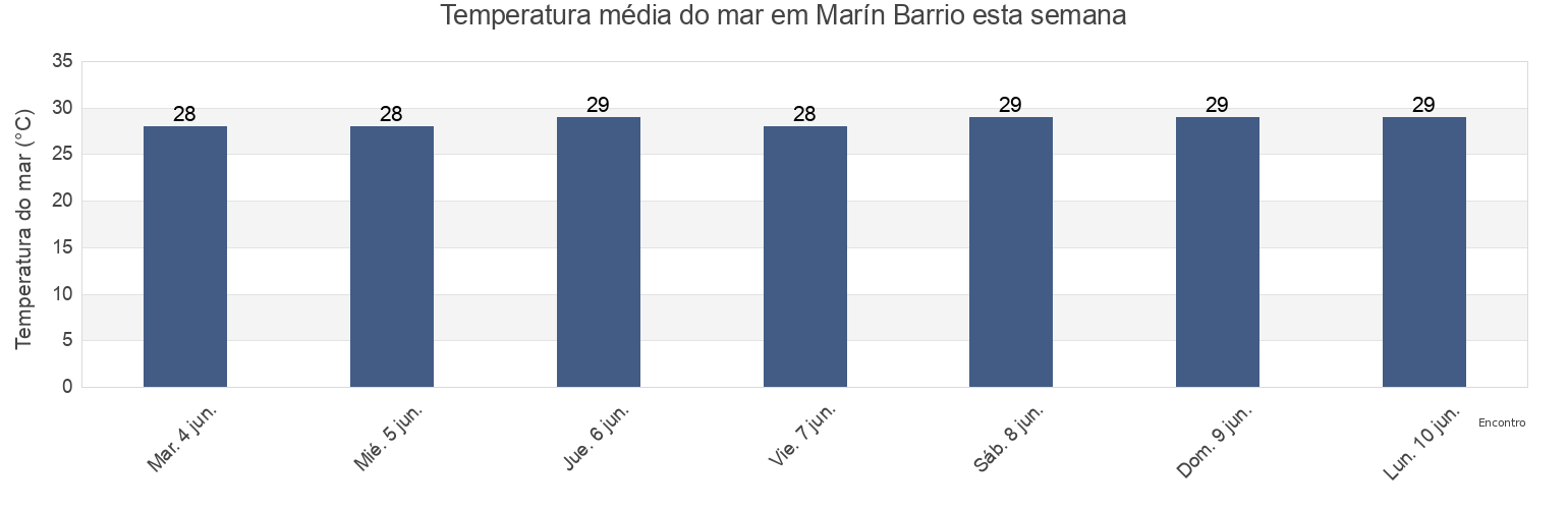 Temperatura do mar em Marín Barrio, Patillas, Puerto Rico esta semana