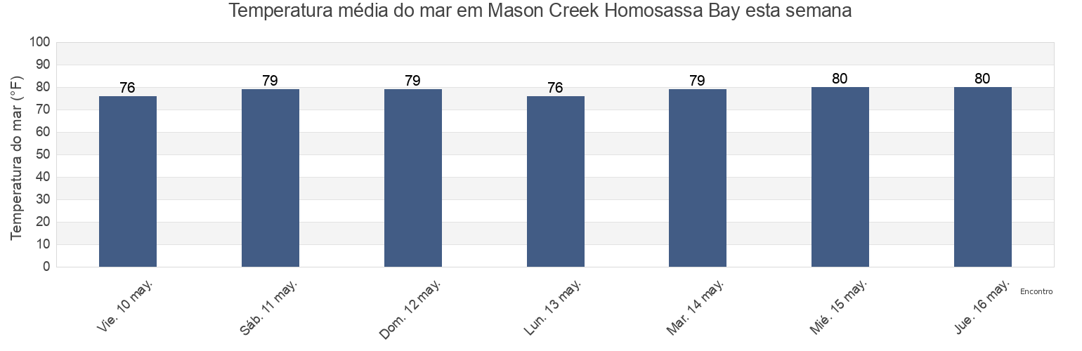 Temperatura do mar em Mason Creek Homosassa Bay, Citrus County, Florida, United States esta semana