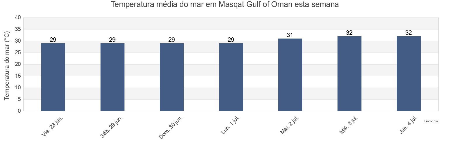 Temperatura do mar em Masqat Gulf of Oman, Shahrestān-e Chābahār, Sistan and Baluchestan, Iran esta semana