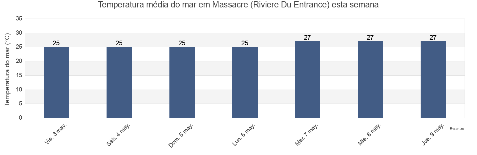 Temperatura do mar em Massacre (Riviere Du Entrance), Pepillo Salcedo, Monte Cristi, Dominican Republic esta semana