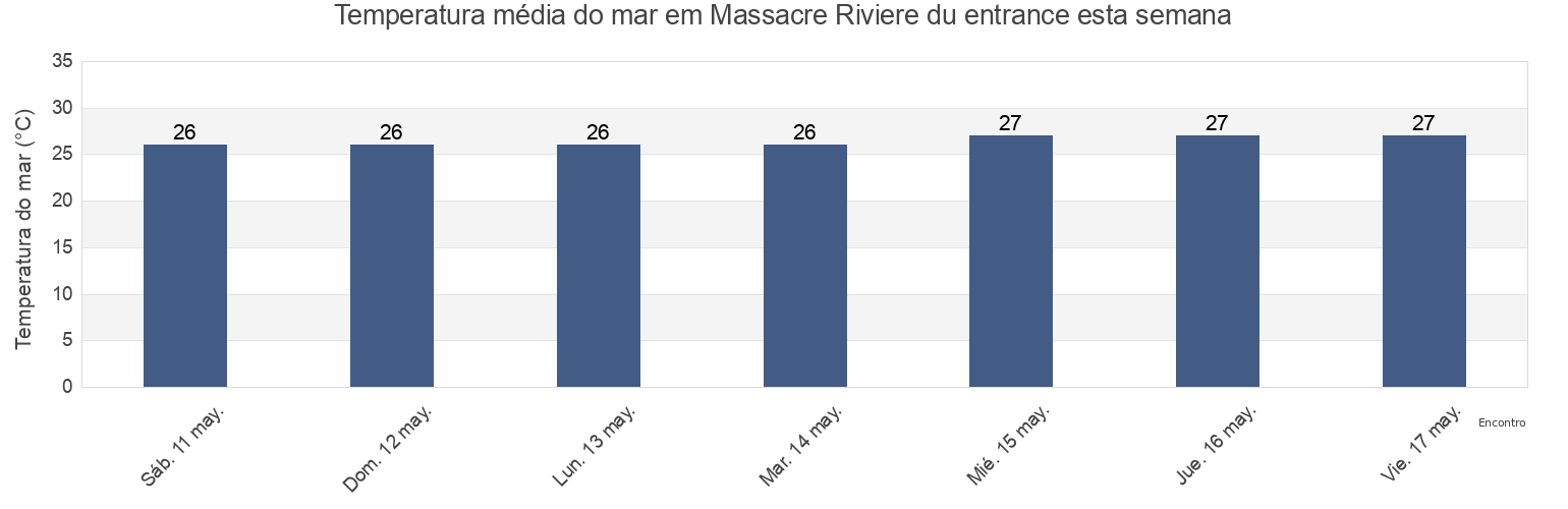 Temperatura do mar em Massacre Riviere du entrance, Pepillo Salcedo, Monte Cristi, Dominican Republic esta semana