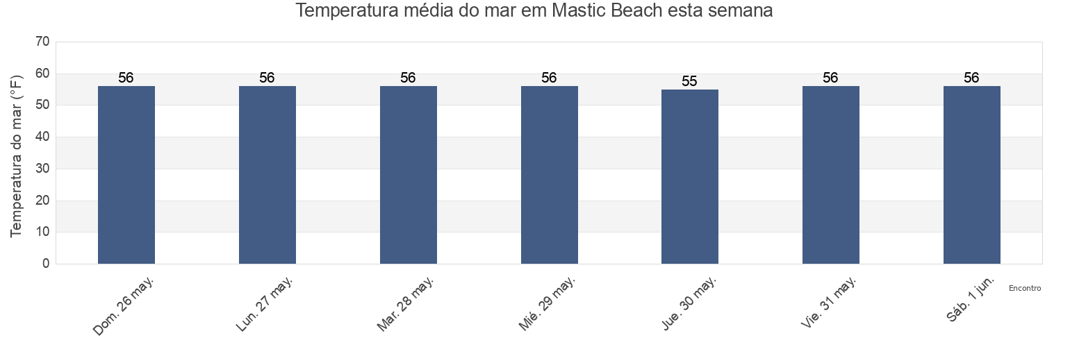Temperatura do mar em Mastic Beach, Suffolk County, New York, United States esta semana