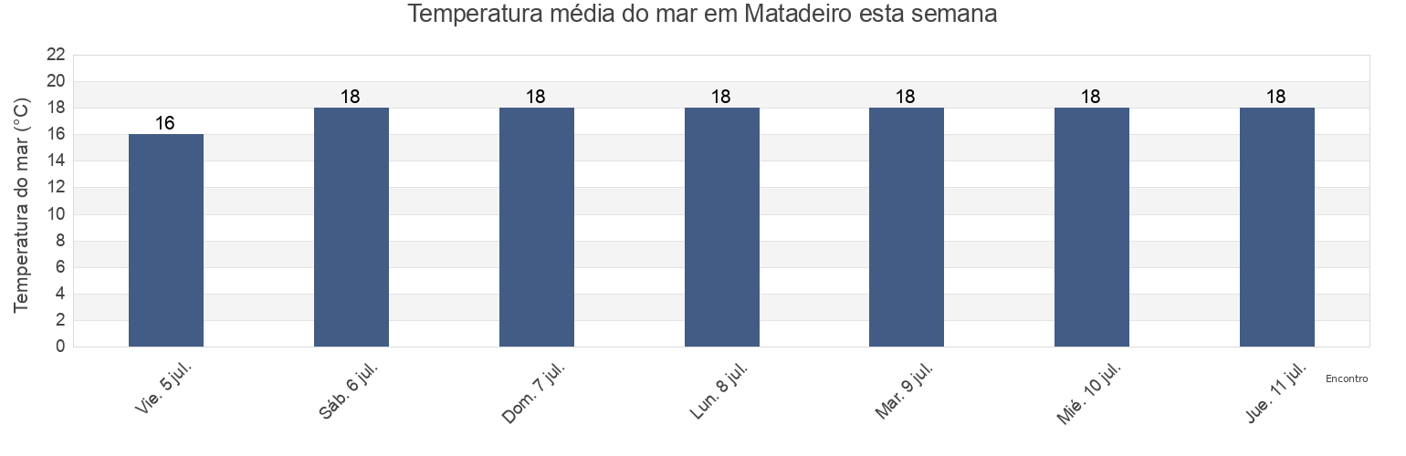 Temperatura do mar em Matadeiro, Florianópolis, Santa Catarina, Brazil esta semana