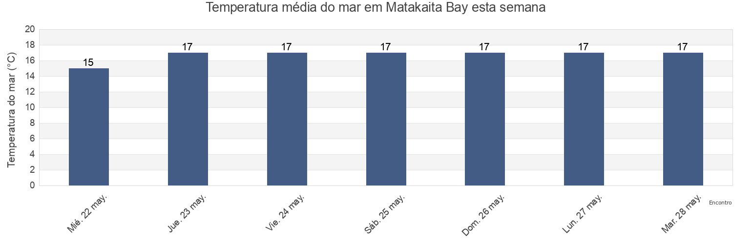 Temperatura do mar em Matakaita Bay, New Zealand esta semana