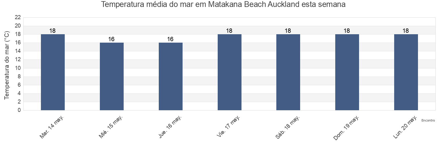 Temperatura do mar em Matakana Beach Auckland, Auckland, Auckland, New Zealand esta semana